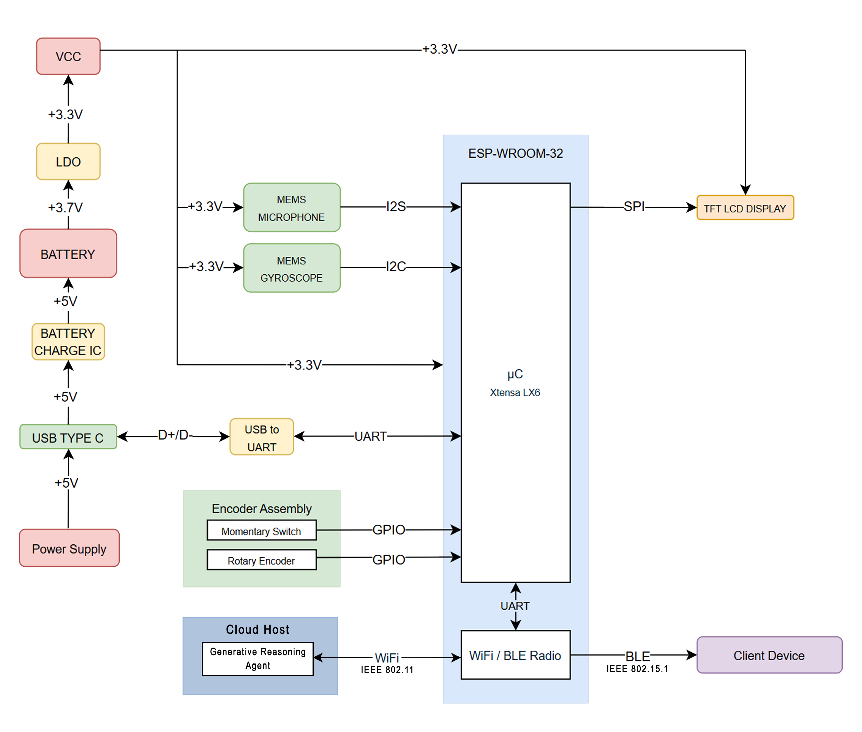 Natural Language HID Hardware Block Diagram